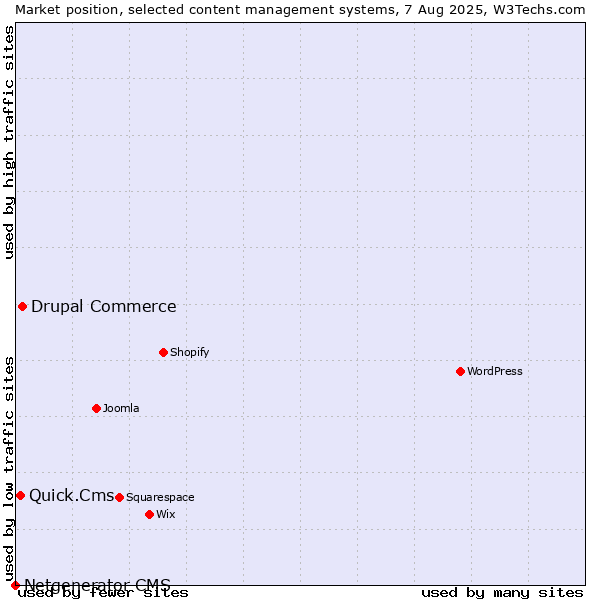 Market position of Drupal Commerce vs. Quick.Cms vs. Netgenerator CMS