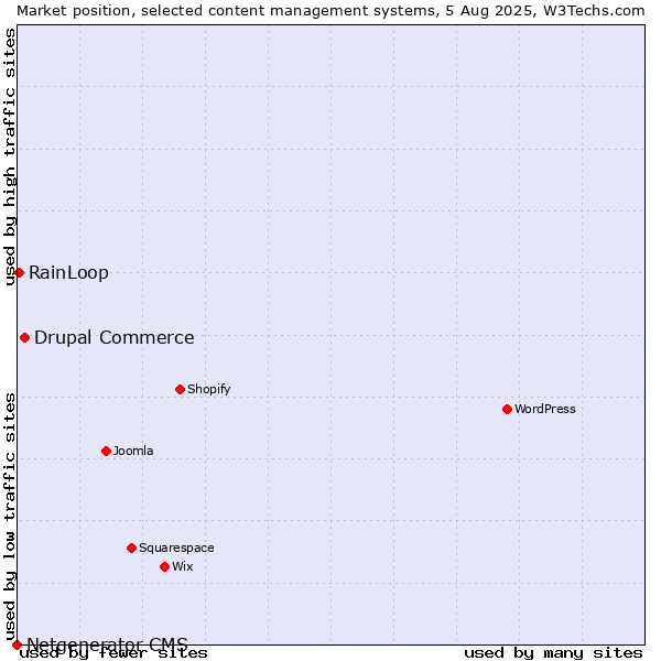 Market position of Drupal Commerce vs. RainLoop vs. Netgenerator CMS