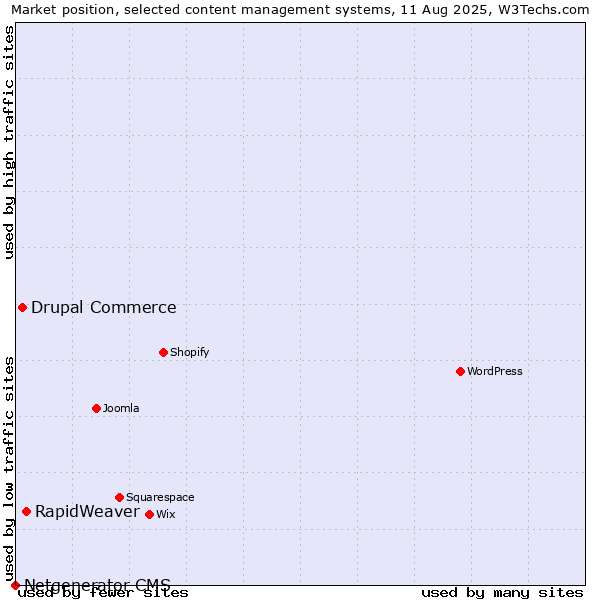 Market position of RapidWeaver vs. Drupal Commerce vs. Netgenerator CMS