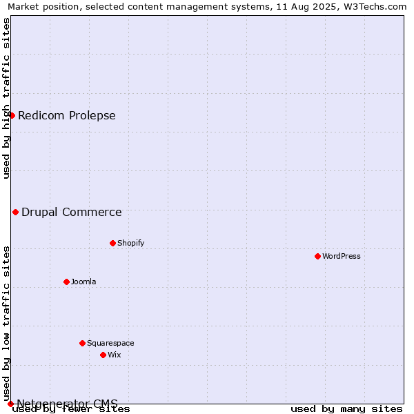 Market position of Drupal Commerce vs. Redicom Prolepse vs. Netgenerator CMS