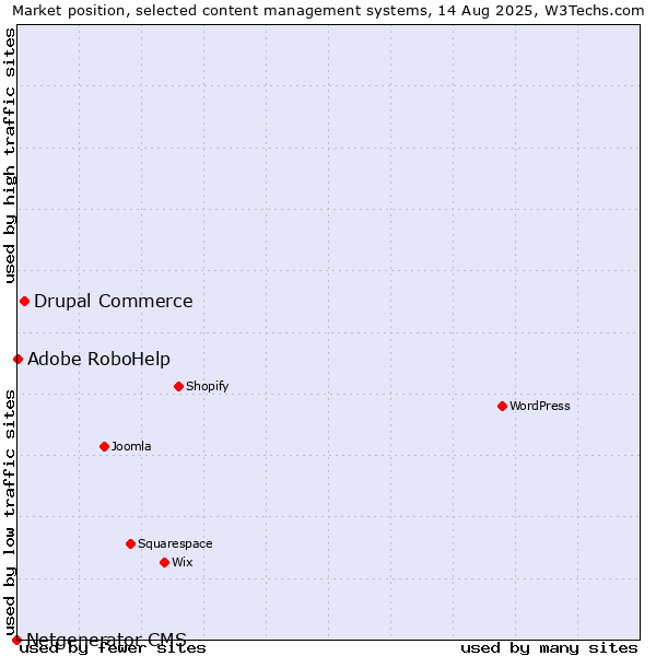 Market position of Drupal Commerce vs. Adobe RoboHelp vs. Netgenerator CMS