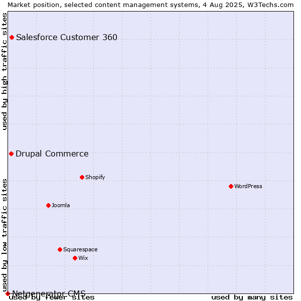 Market position of Salesforce Customer 360 vs. Drupal Commerce vs. Netgenerator CMS