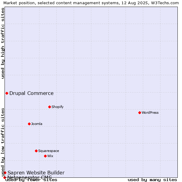 Market position of Drupal Commerce vs. Sapren Website Builder vs. Netgenerator CMS