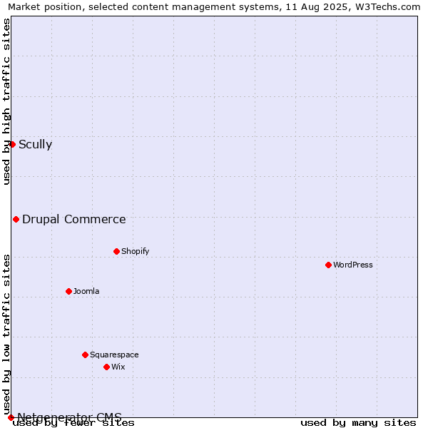 Market position of Drupal Commerce vs. Scully vs. Netgenerator CMS