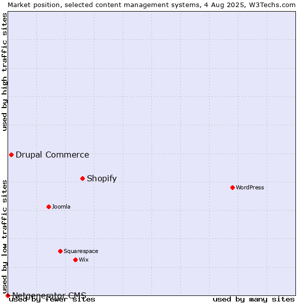 Market position of Shopify vs. Drupal Commerce vs. Netgenerator CMS