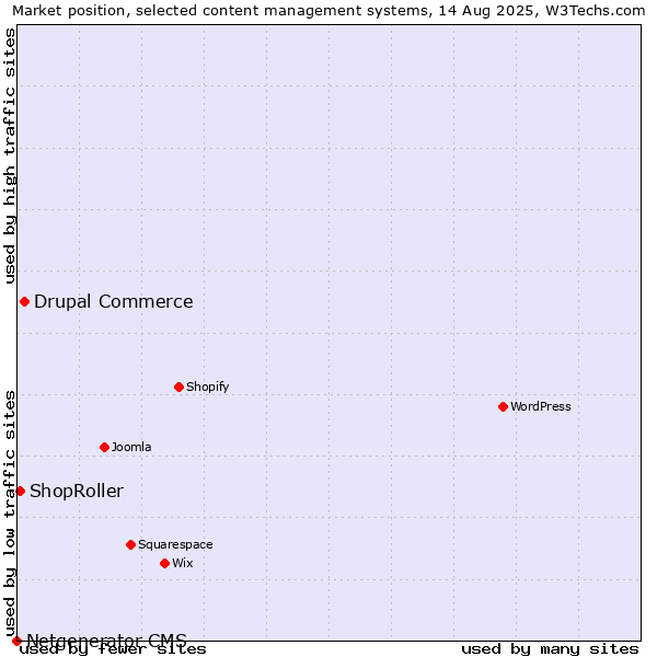 Market position of Drupal Commerce vs. ShopRoller vs. Netgenerator CMS