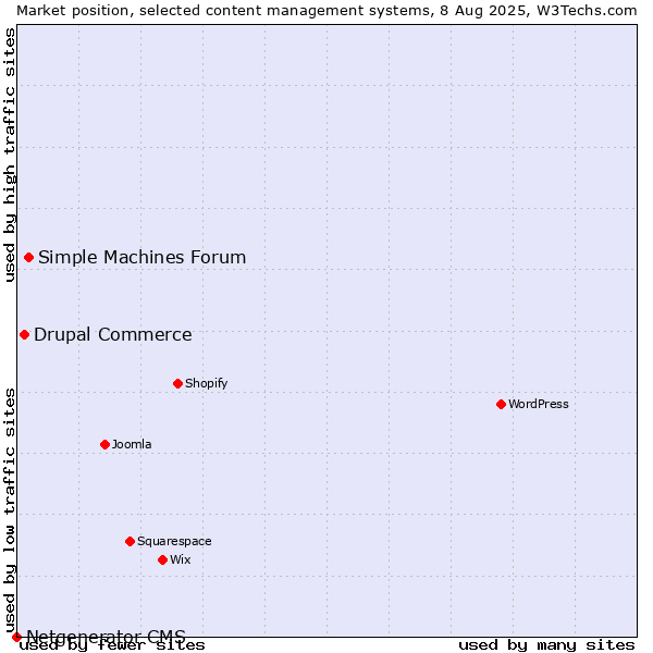 Market position of Simple Machines Forum vs. Drupal Commerce vs. Netgenerator CMS