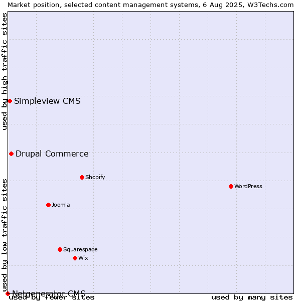 Market position of Drupal Commerce vs. Simpleview CMS vs. Netgenerator CMS
