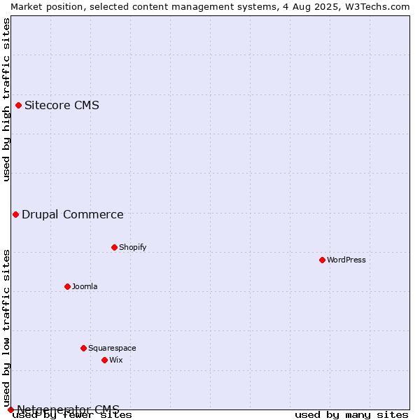 Market position of Sitecore CMS vs. Drupal Commerce vs. Netgenerator CMS