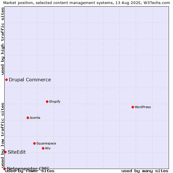 Market position of Drupal Commerce vs. SiteEdit vs. Netgenerator CMS