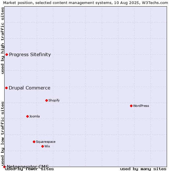 Market position of Progress Sitefinity vs. Drupal Commerce vs. Netgenerator CMS