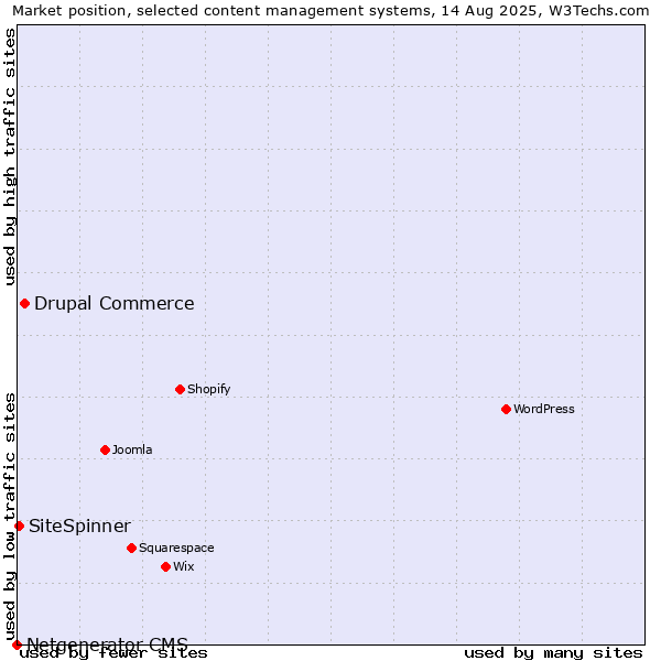 Market position of Drupal Commerce vs. SiteSpinner vs. Netgenerator CMS