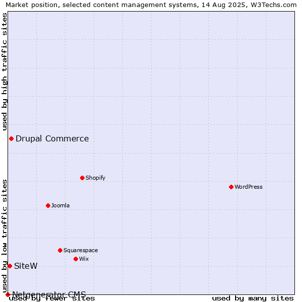 Market position of Drupal Commerce vs. SiteW vs. Netgenerator CMS