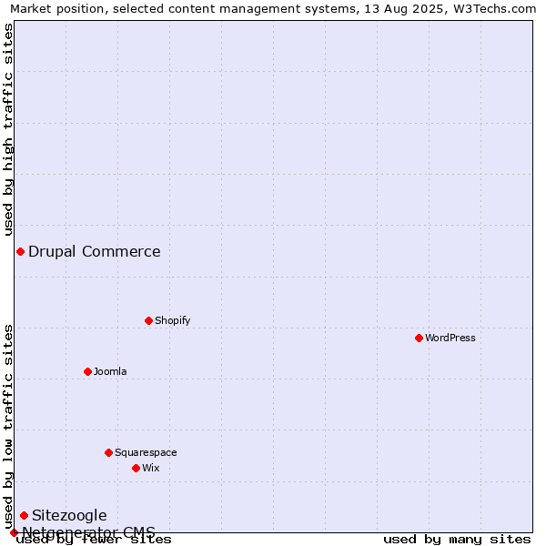 Market position of Sitezoogle vs. Drupal Commerce vs. Netgenerator CMS