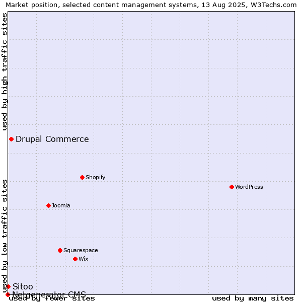 Market position of Drupal Commerce vs. Sitoo vs. Netgenerator CMS