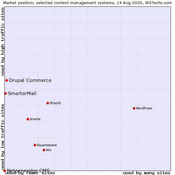 Market position of Drupal Commerce vs. SmarterMail vs. Netgenerator CMS