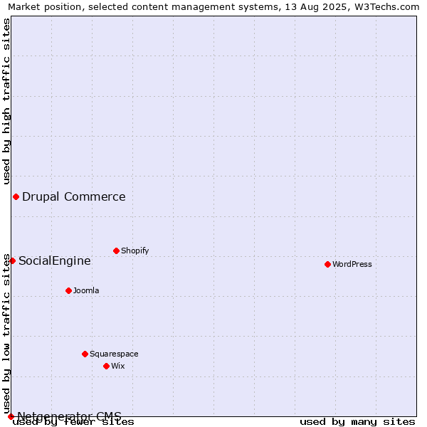Market position of Drupal Commerce vs. SocialEngine vs. Netgenerator CMS