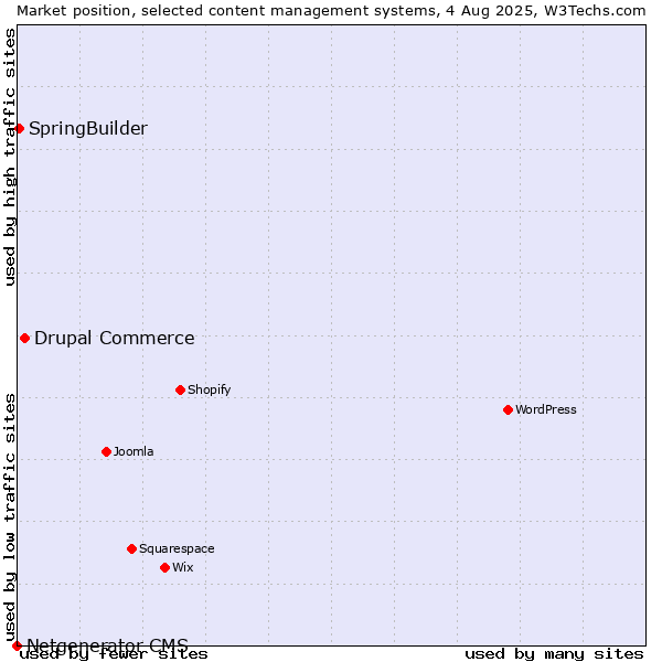 Market position of Drupal Commerce vs. SpringBuilder vs. Netgenerator CMS