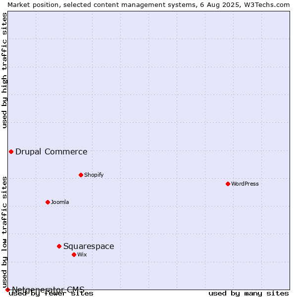 Market position of Squarespace vs. Drupal Commerce vs. Netgenerator CMS