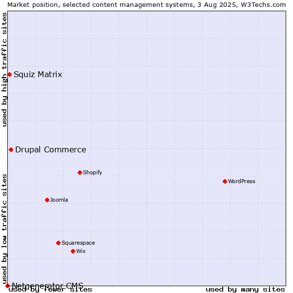 Market position of Drupal Commerce vs. Squiz Matrix vs. Netgenerator CMS