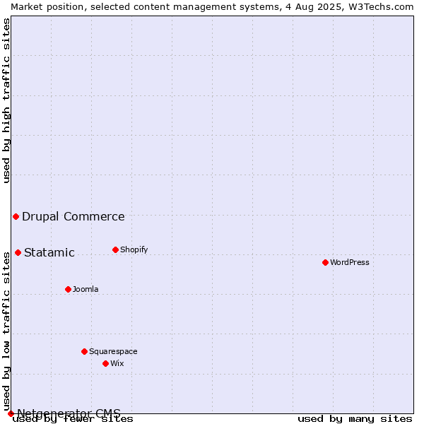Market position of Statamic vs. Drupal Commerce vs. Netgenerator CMS