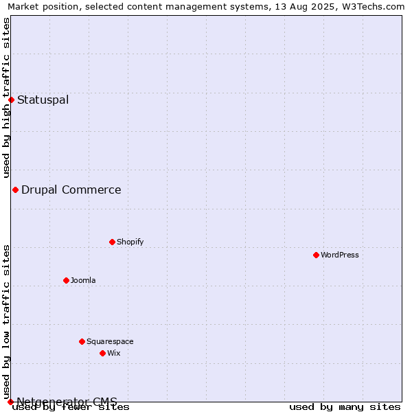 Market position of Drupal Commerce vs. Statuspal vs. Netgenerator CMS