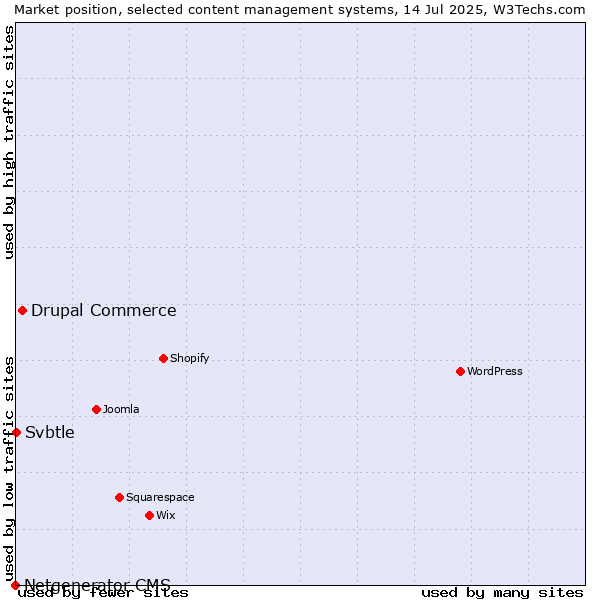 Market position of Drupal Commerce vs. Svbtle vs. Netgenerator CMS