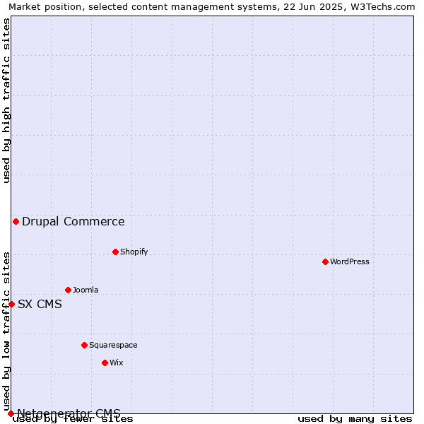Market position of Drupal Commerce vs. SX CMS vs. Netgenerator CMS