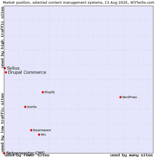 Market position of Drupal Commerce vs. Sylius vs. Netgenerator CMS