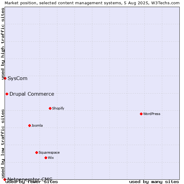 Market position of Drupal Commerce vs. SysCom vs. Netgenerator CMS