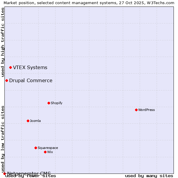 Market position of VTEX Systems vs. Drupal Commerce vs. Netgenerator CMS
