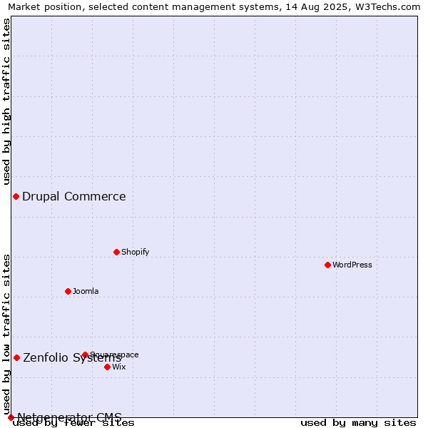 Market position of Zenfolio Systems vs. Drupal Commerce vs. Netgenerator CMS