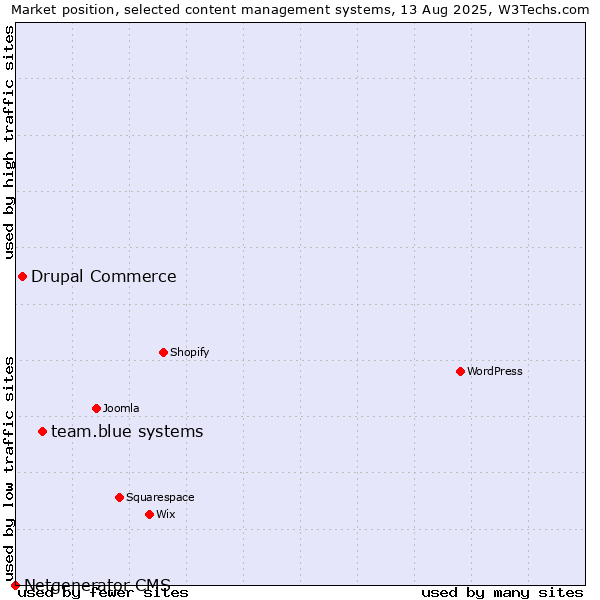 Market position of team.blue systems vs. Drupal Commerce vs. Netgenerator CMS