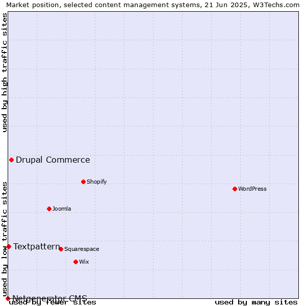 Market position of Drupal Commerce vs. Textpattern vs. Netgenerator CMS