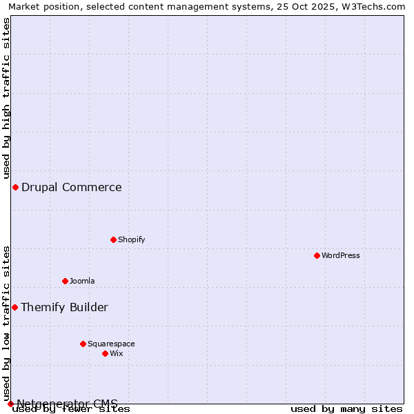 Market position of Drupal Commerce vs. Themify Builder vs. Netgenerator CMS