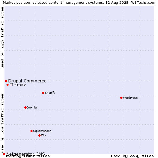 Market position of Ticimax vs. Drupal Commerce vs. Netgenerator CMS