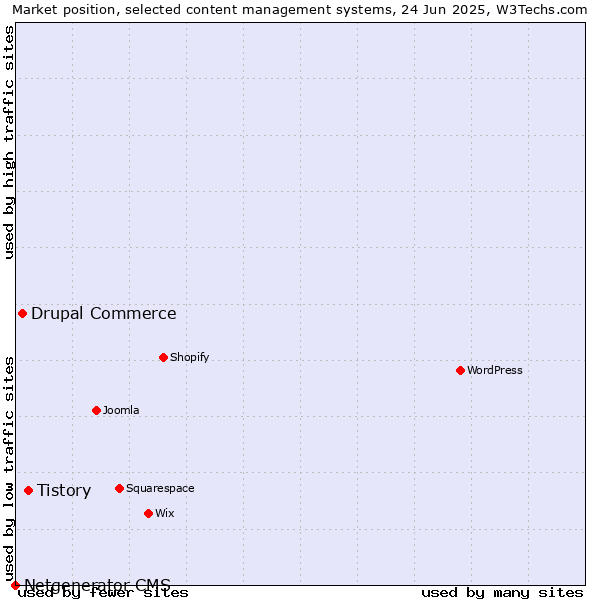 Market position of Tistory vs. Drupal Commerce vs. Netgenerator CMS
