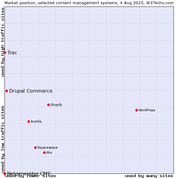 Market position of Drupal Commerce vs. Trac vs. Netgenerator CMS