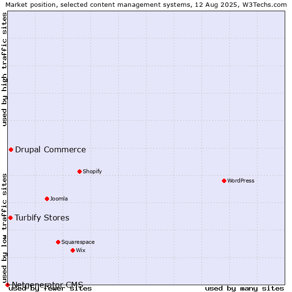 Market position of Drupal Commerce vs. Turbify Stores vs. Netgenerator CMS