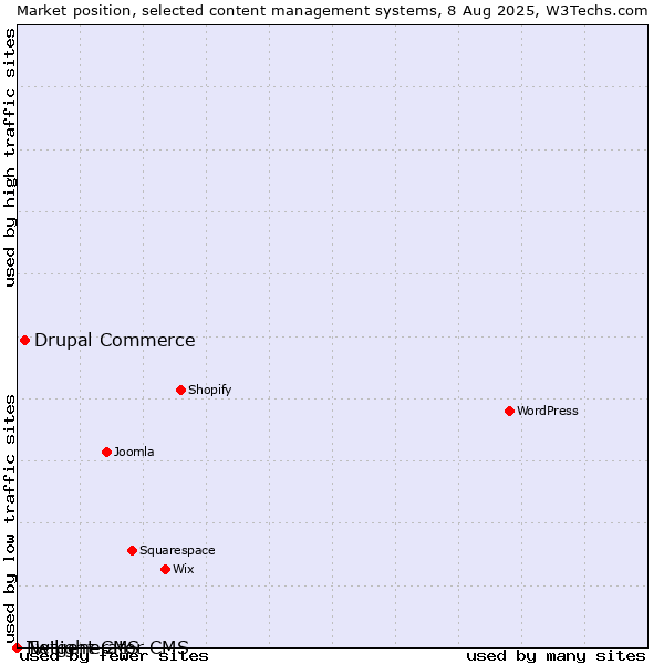 Market position of Drupal Commerce vs. Twilight CMS vs. Netgenerator CMS