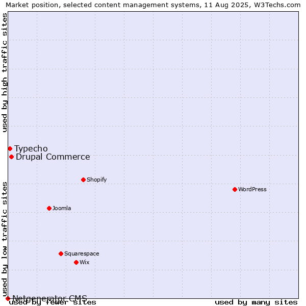 Market position of Drupal Commerce vs. Typecho vs. Netgenerator CMS