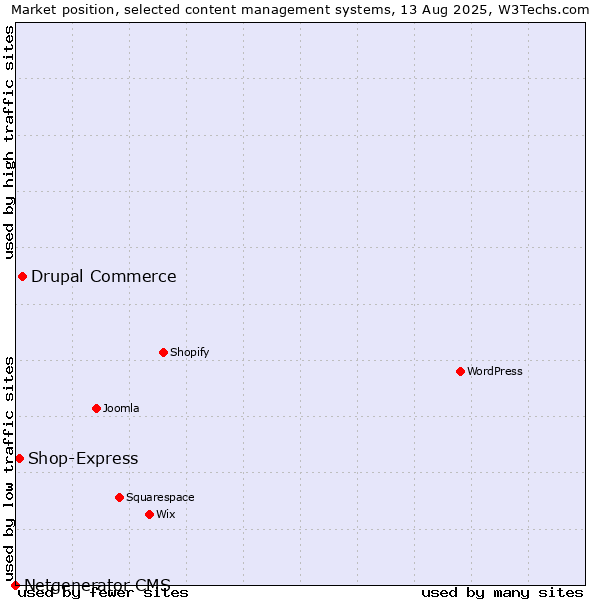 Market position of Drupal Commerce vs. Shop-Express vs. Netgenerator CMS