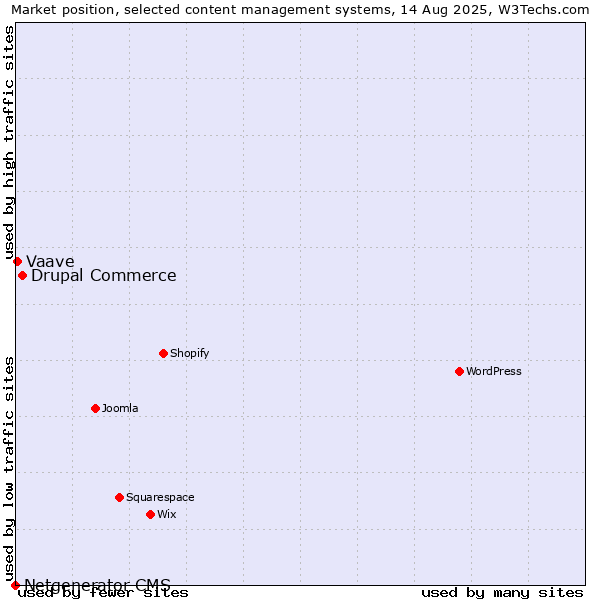 Market position of Drupal Commerce vs. Vaave vs. Netgenerator CMS