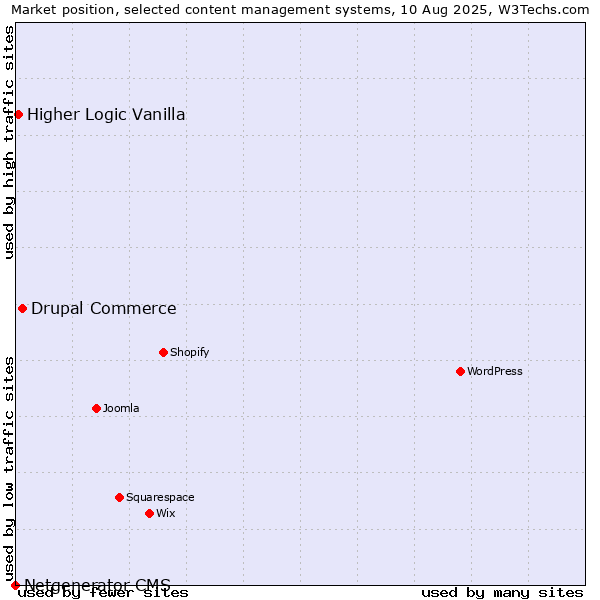 Market position of Drupal Commerce vs. Higher Logic Vanilla vs. Netgenerator CMS