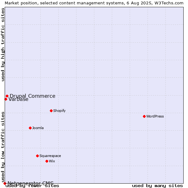 Market position of Drupal Commerce vs. Varbase vs. Netgenerator CMS