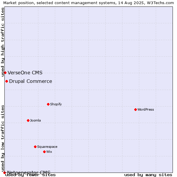 Market position of Drupal Commerce vs. VerseOne CMS vs. Netgenerator CMS