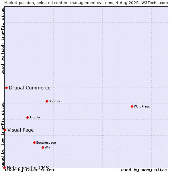 Market position of Drupal Commerce vs. Visual Page vs. Netgenerator CMS