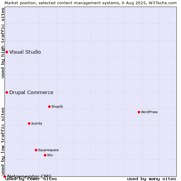 Market position of Visual Studio vs. Drupal Commerce vs. Netgenerator CMS