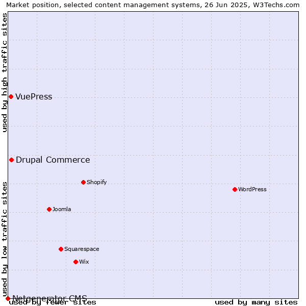 Market position of Drupal Commerce vs. VuePress vs. Netgenerator CMS