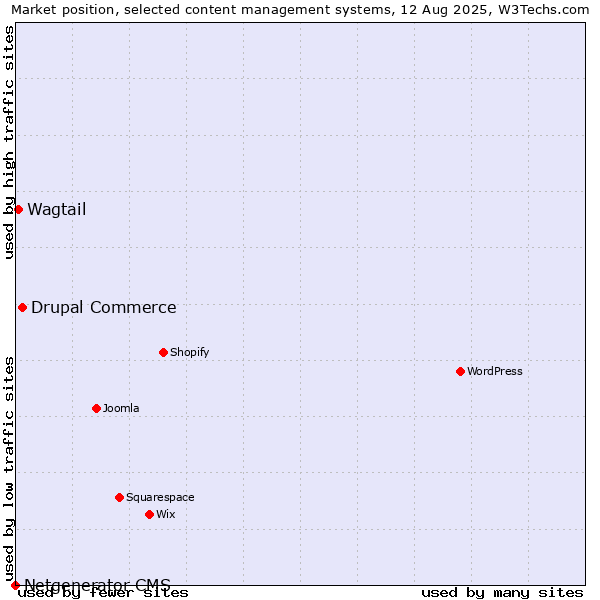 Market position of Drupal Commerce vs. Wagtail vs. Netgenerator CMS